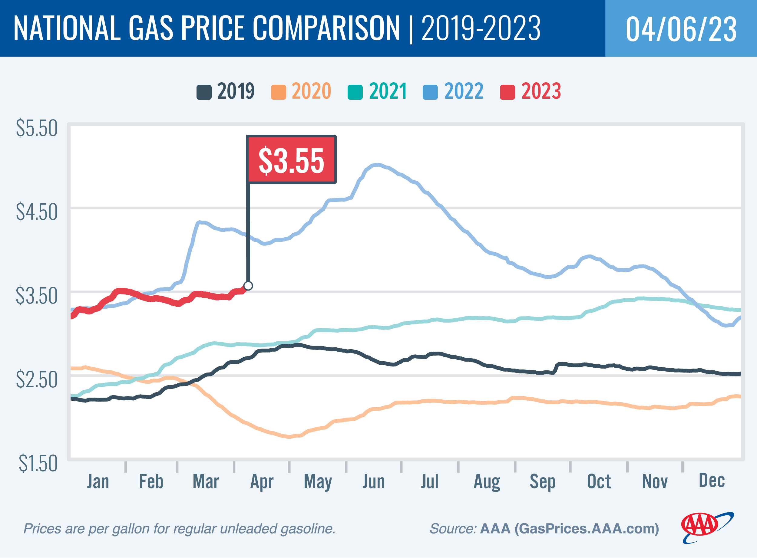 National Gas Price Comparison for April 6, 2023