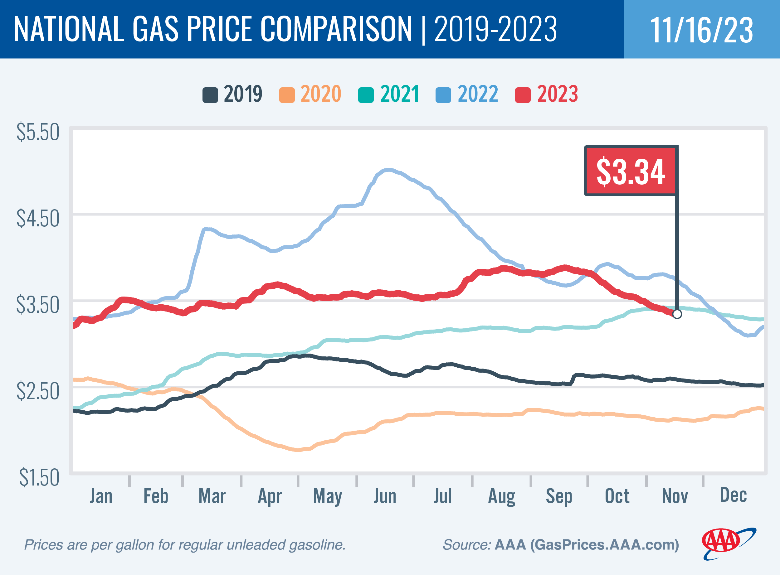 National Gas Price Comparison for November 16, 2023