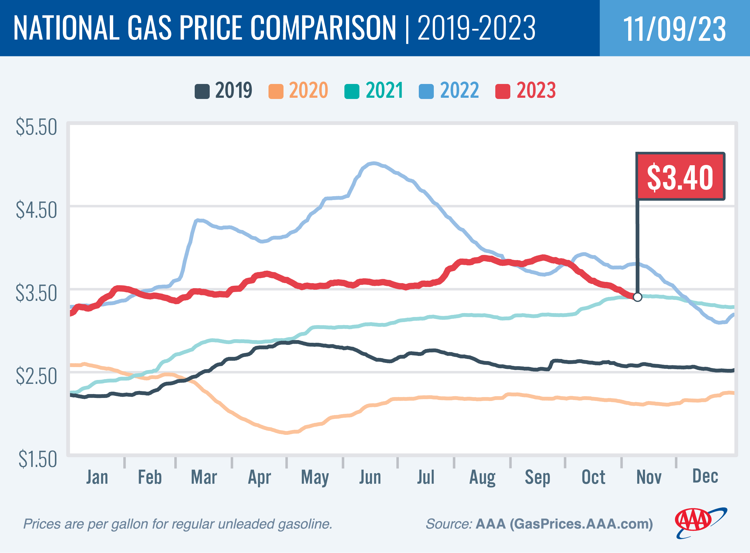 National Gas Price Comparison for November 9, 2023