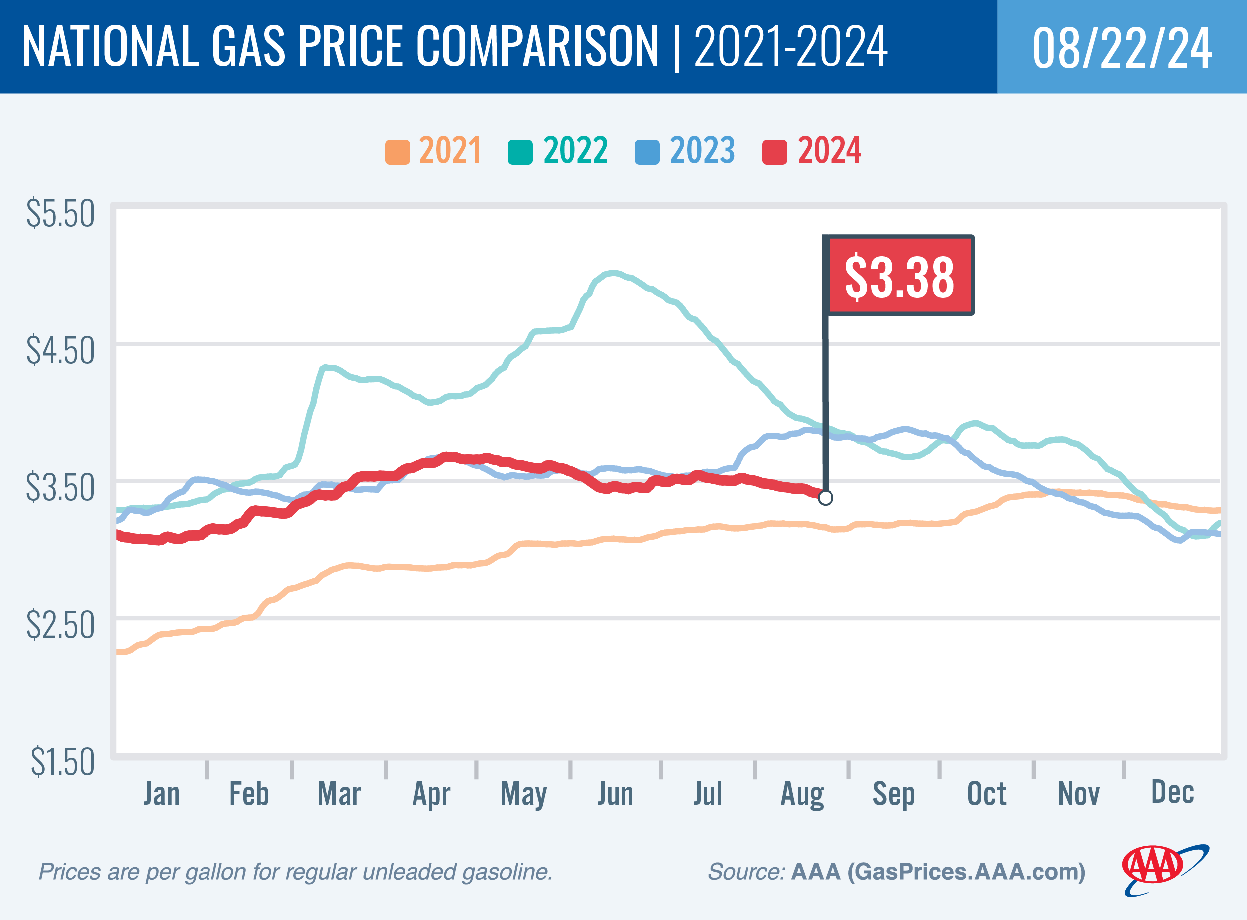 National Gas Price Comparison for August 22, 2024