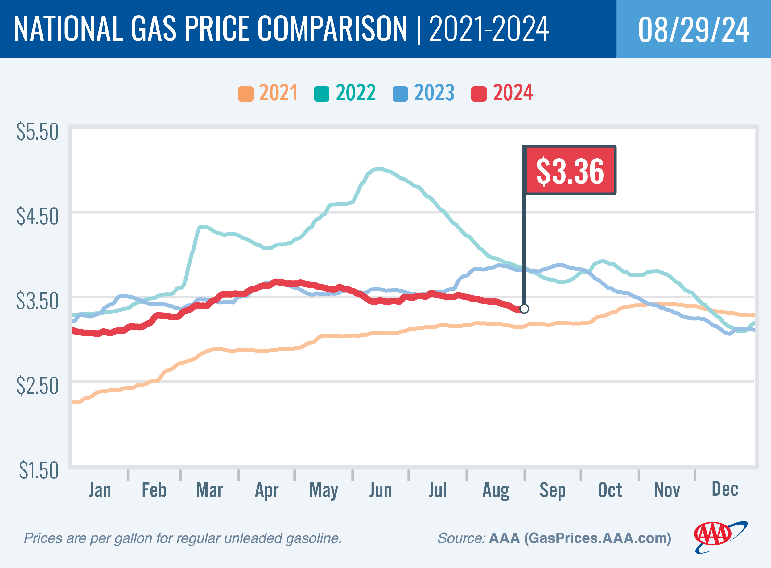 National Gas Price Comparison for August 29, 2024