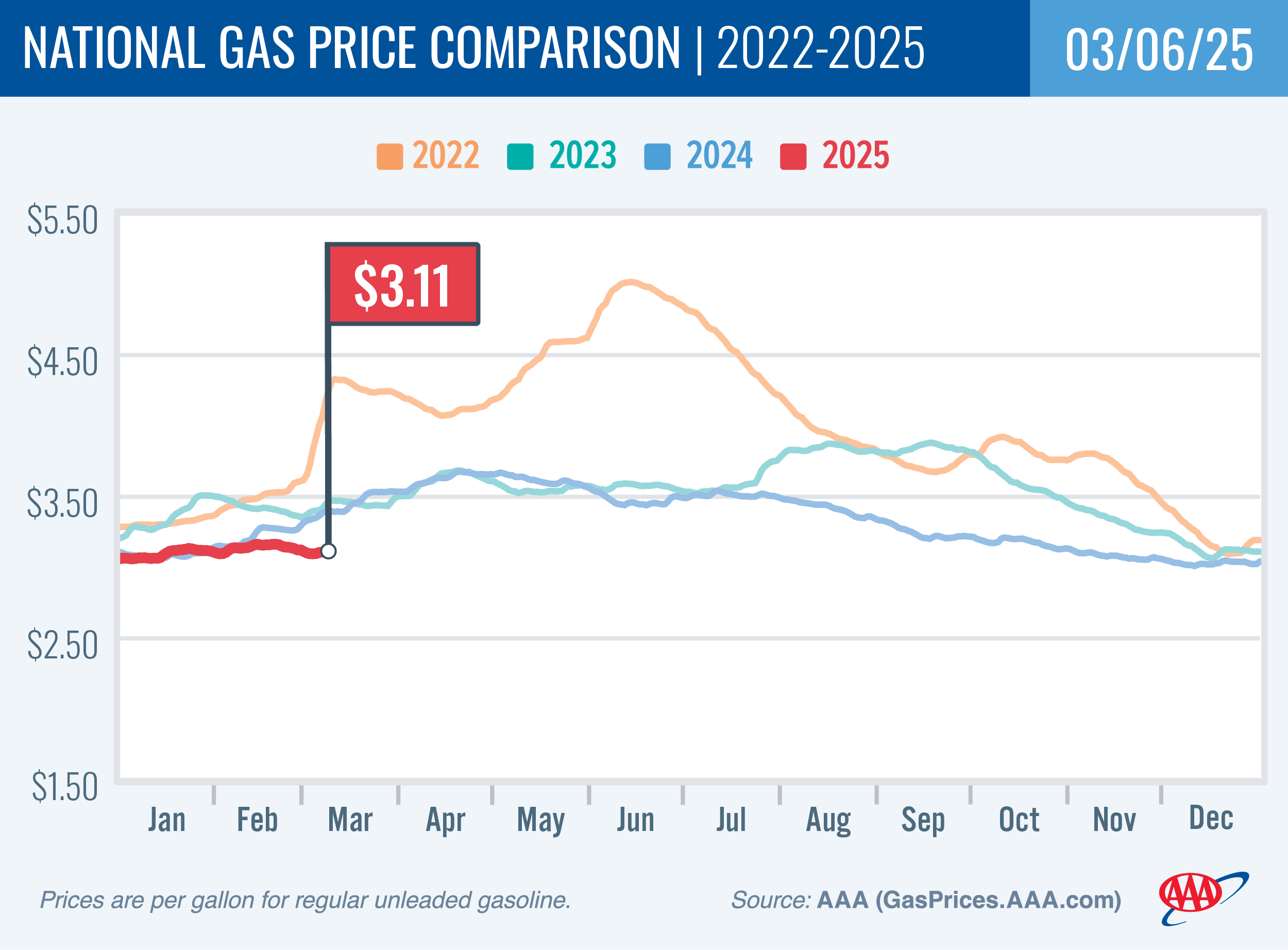 National Gas Price Comparison for March 3, 2025