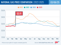 National Gas Price Comparison for March 3, 2025